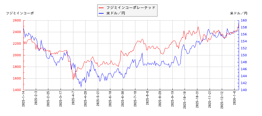 フジミインコーポレーテッドと米ドル／円の相関性比較チャート
