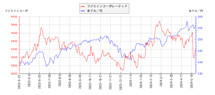 フジミインコーポレーテッドと米ドル／円の相関性比較チャート