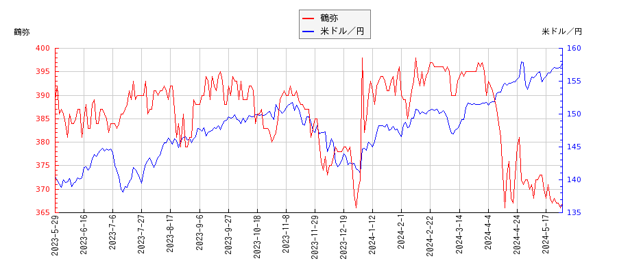 鶴弥と米ドル／円の相関性比較チャート