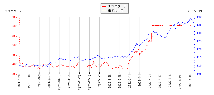 チヨダウーテと米ドル／円の相関性比較チャート
