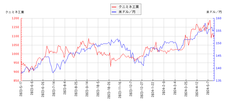 クニミネ工業と米ドル／円の相関性比較チャート