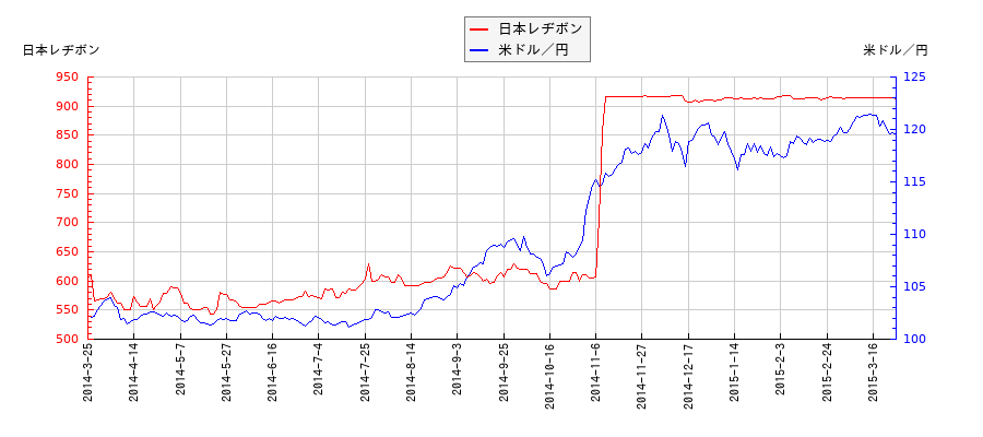 日本レヂボンと米ドル／円の相関性比較チャート