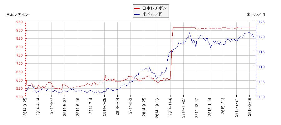 日本レヂボンと米ドル／円の相関性比較チャート