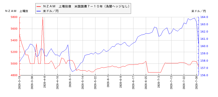 ＮＺＡＭ　上場投信　米国国債７－１０年（為替ヘッジなし）と米ドル／円の相関性比較チャート