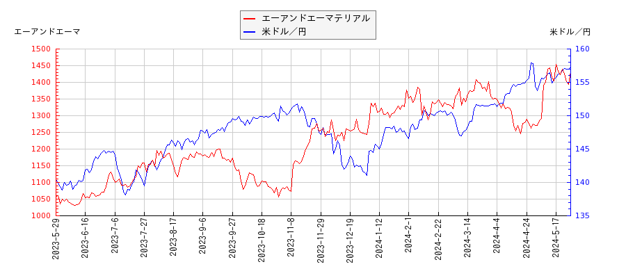 エーアンドエーマテリアルと米ドル／円の相関性比較チャート