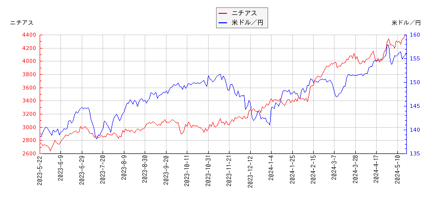 ニチアスと米ドル／円の相関性比較チャート