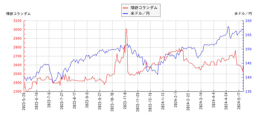 理研コランダムと米ドル／円の相関性比較チャート