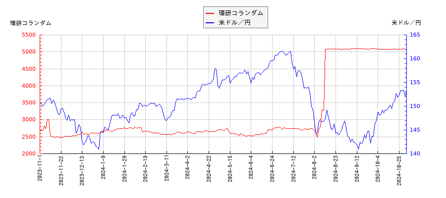 理研コランダムと米ドル／円の相関性比較チャート