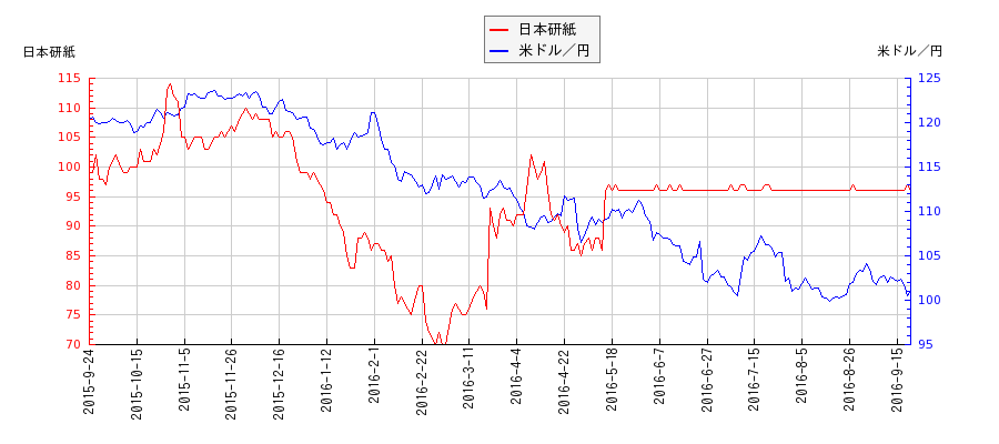 日本研紙と米ドル／円の相関性比較チャート
