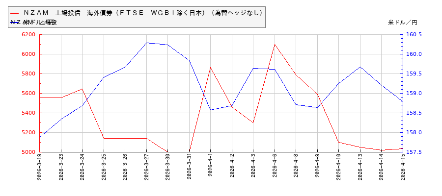 ＮＺＡＭ　上場投信　海外債券（ＦＴＳＥ　ＷＧＢＩ除く日本）（為替ヘッジなし）と米ドル／円の相関性比較チャート