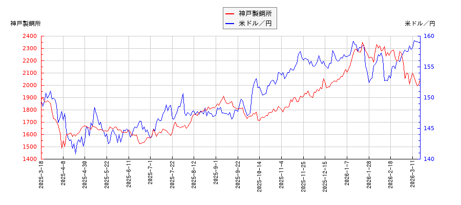 神戸製鋼所と米ドル／円の相関性比較チャート