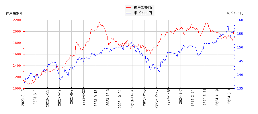 神戸製鋼所と米ドル／円の相関性比較チャート