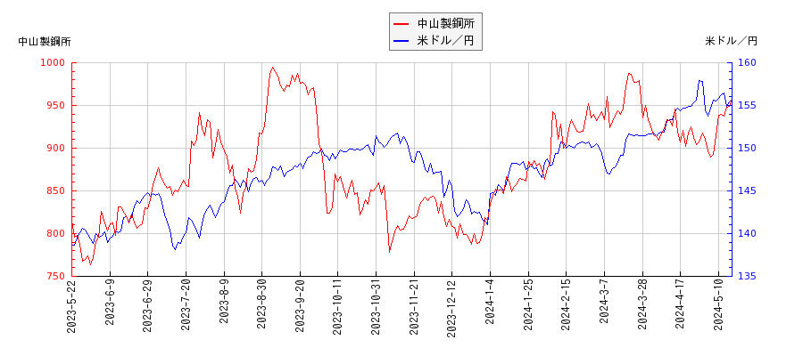 中山製鋼所と米ドル／円の相関性比較チャート