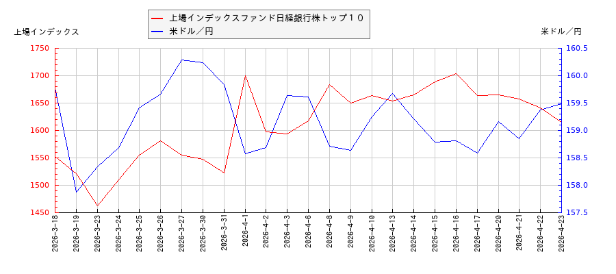 上場インデックスファンド日経銀行株トップ１０と米ドル／円の相関性比較チャート