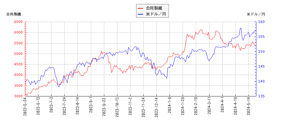 合同製鐵と米ドル／円の相関性比較チャート