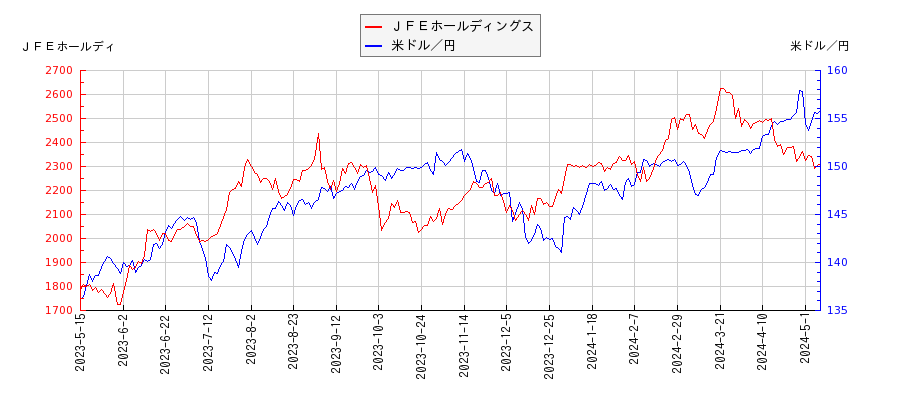 ＪＦＥホールディングスと米ドル／円の相関性比較チャート