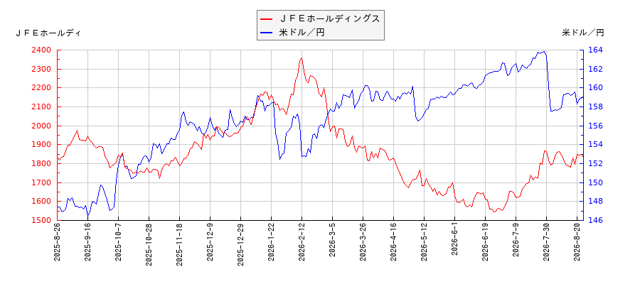 ＪＦＥホールディングスと米ドル／円の相関性比較チャート