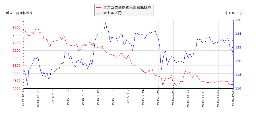ポスコ普通株式米国預託証券と米ドル／円の相関性比較チャート