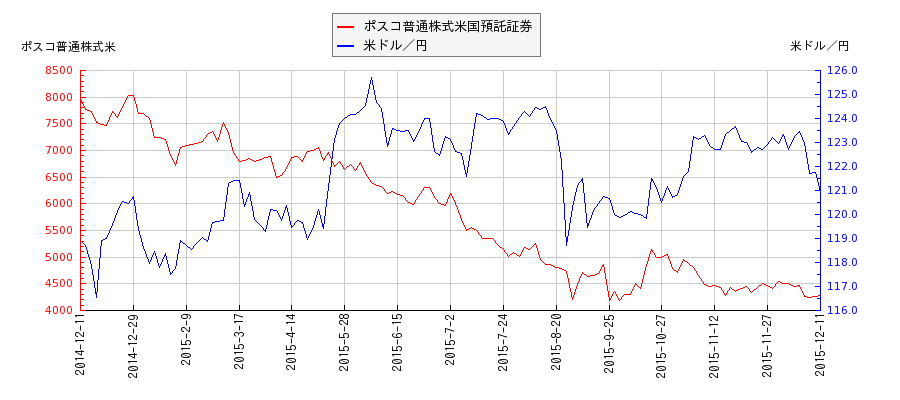 ポスコ普通株式米国預託証券と米ドル／円の相関性比較チャート