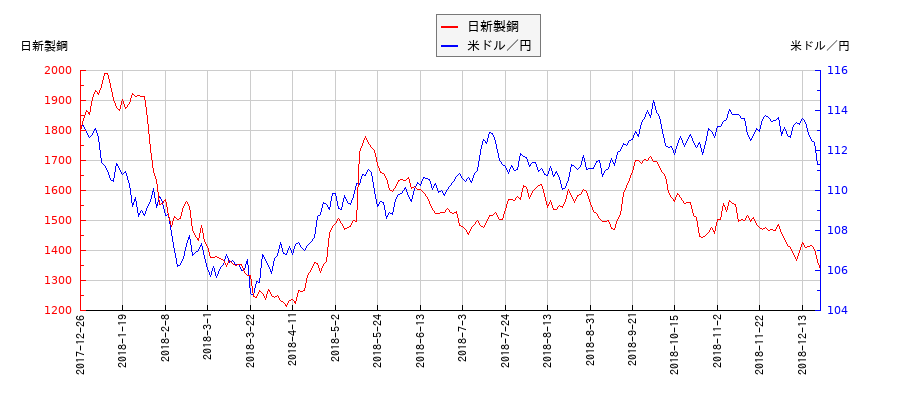 日新製鋼と米ドル／円の相関性比較チャート