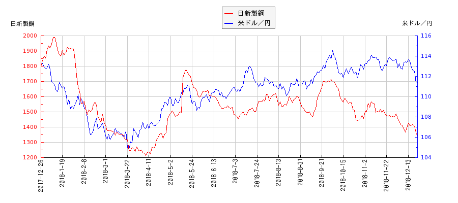 日新製鋼と米ドル／円の相関性比較チャート