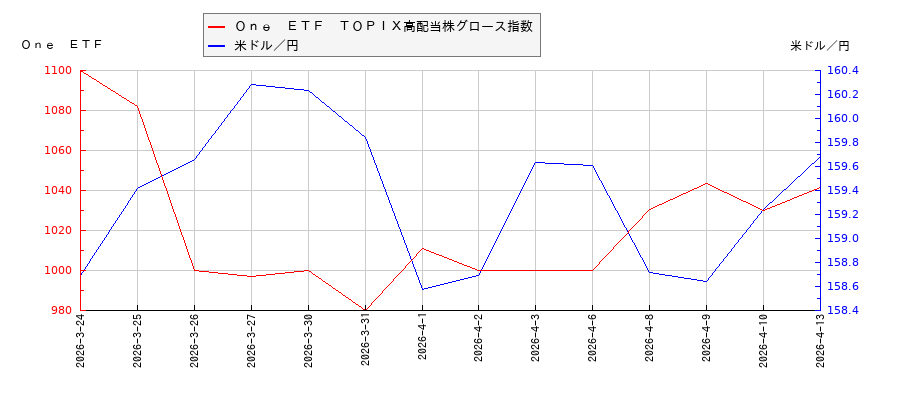 Ｏｎｅ　ＥＴＦ　ＴＯＰＩＸ高配当株グロース指数と米ドル／円の相関性比較チャート