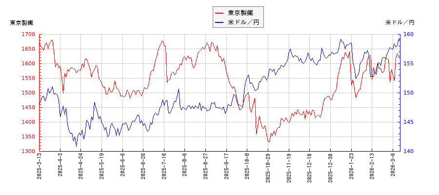 東京製鐵と米ドル／円の相関性比較チャート