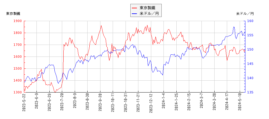東京製鐵と米ドル／円の相関性比較チャート