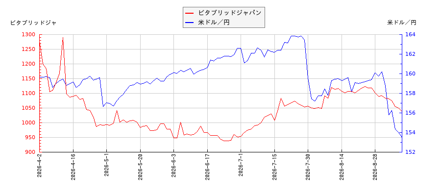 ビタブリッドジャパンと米ドル／円の相関性比較チャート