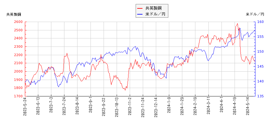 共英製鋼と米ドル／円の相関性比較チャート