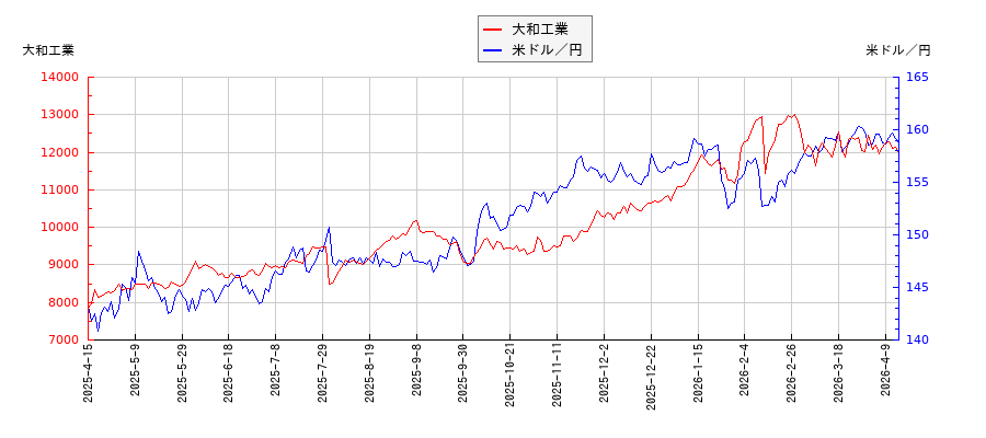 大和工業と米ドル／円の相関性比較チャート