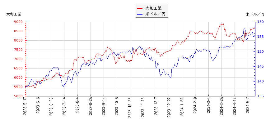 大和工業と米ドル／円の相関性比較チャート