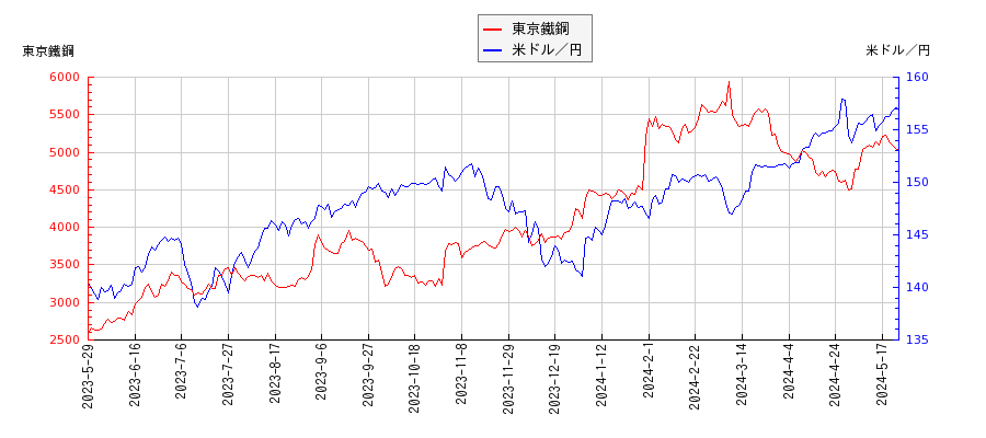 東京鐵鋼と米ドル／円の相関性比較チャート