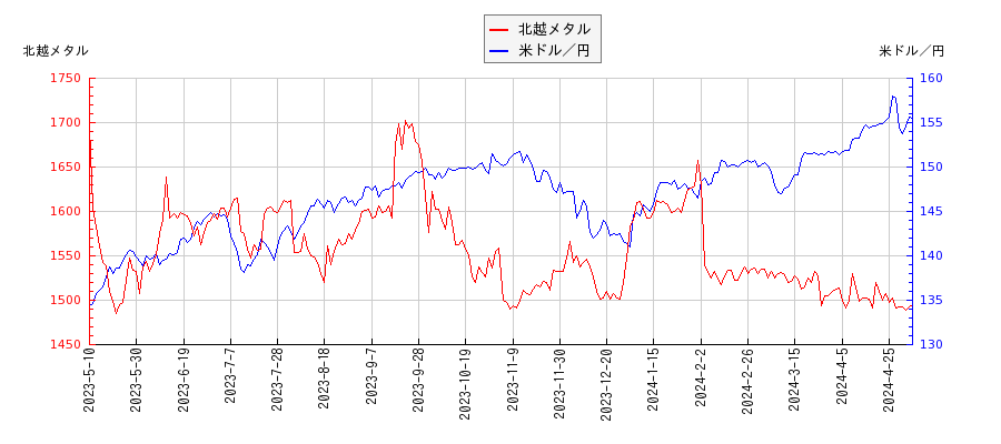 北越メタルと米ドル／円の相関性比較チャート