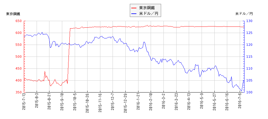 東京鋼鐵と米ドル／円の相関性比較チャート