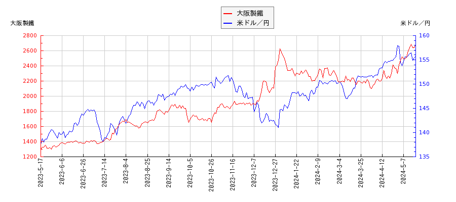 大阪製鐵と米ドル／円の相関性比較チャート