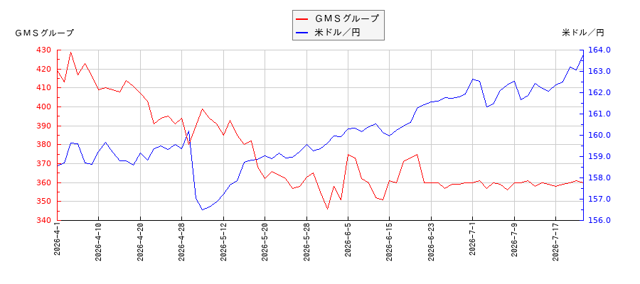 ＧＭＳグループと米ドル／円の相関性比較チャート