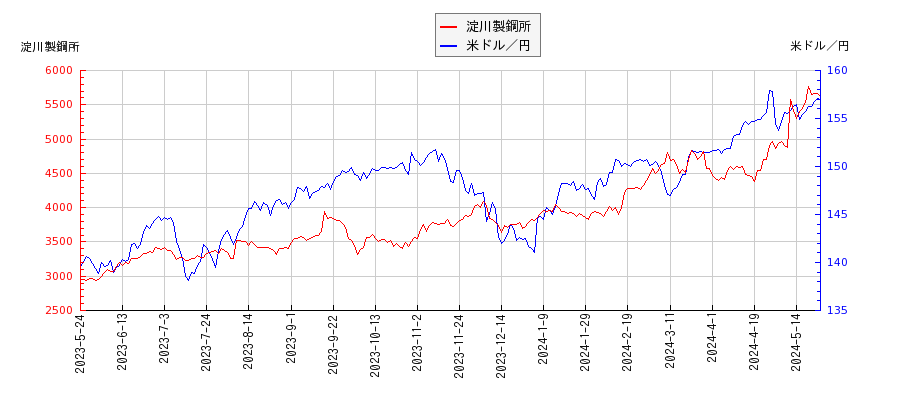 淀川製鋼所と米ドル／円の相関性比較チャート