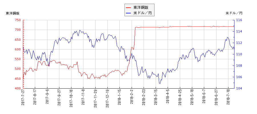 東洋鋼鈑と米ドル／円の相関性比較チャート