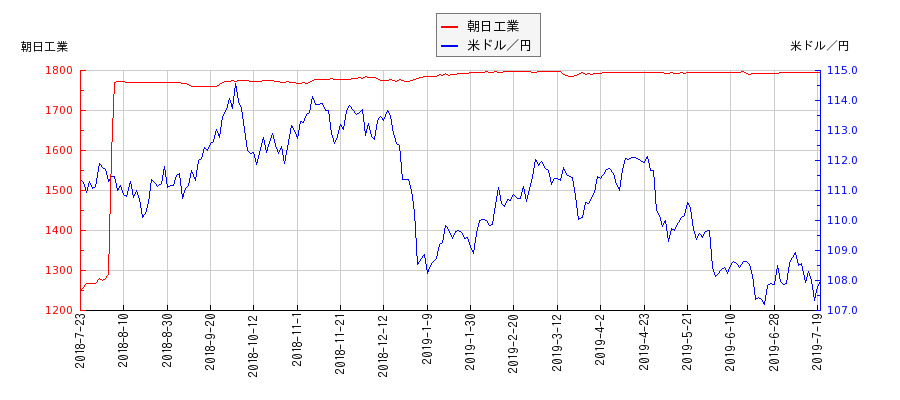 朝日工業と米ドル／円の相関性比較チャート