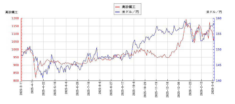 高砂鐵工と米ドル／円の相関性比較チャート
