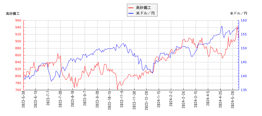 高砂鐵工と米ドル／円の相関性比較チャート