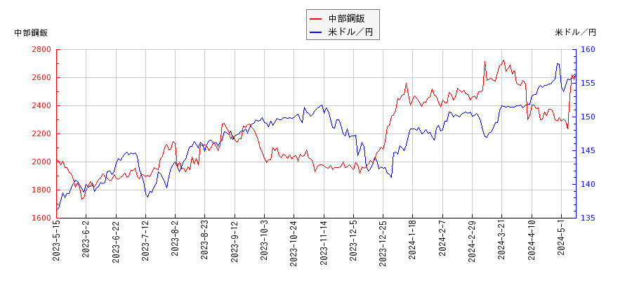 中部鋼鈑と米ドル／円の相関性比較チャート