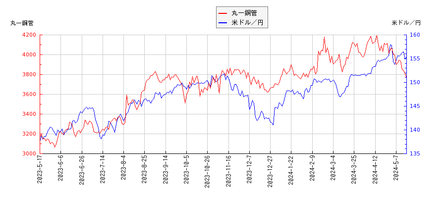 丸一鋼管と米ドル／円の相関性比較チャート