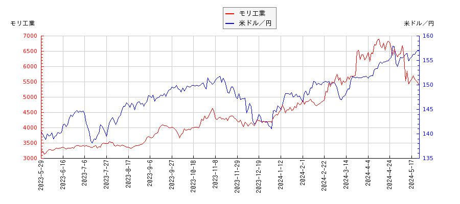 モリ工業と米ドル／円の相関性比較チャート