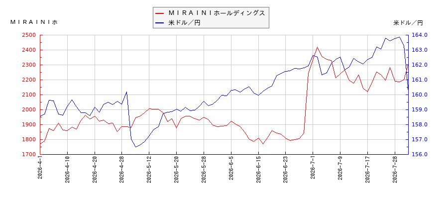 ＭＩＲＡＩＮＩホールディングスと米ドル／円の相関性比較チャート