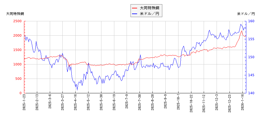 大同特殊鋼と米ドル／円の相関性比較チャート