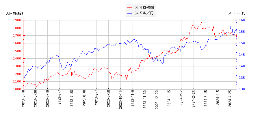 大同特殊鋼と米ドル／円の相関性比較チャート