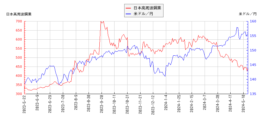 日本高周波鋼業と米ドル／円の相関性比較チャート