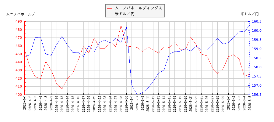 ムニノバホールディングスと米ドル／円の相関性比較チャート